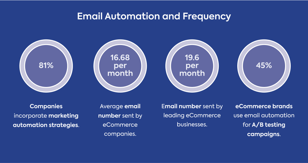 email-automation-and-frequency